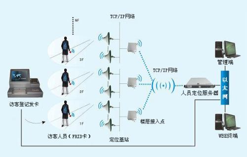 白城人员定位系统一号